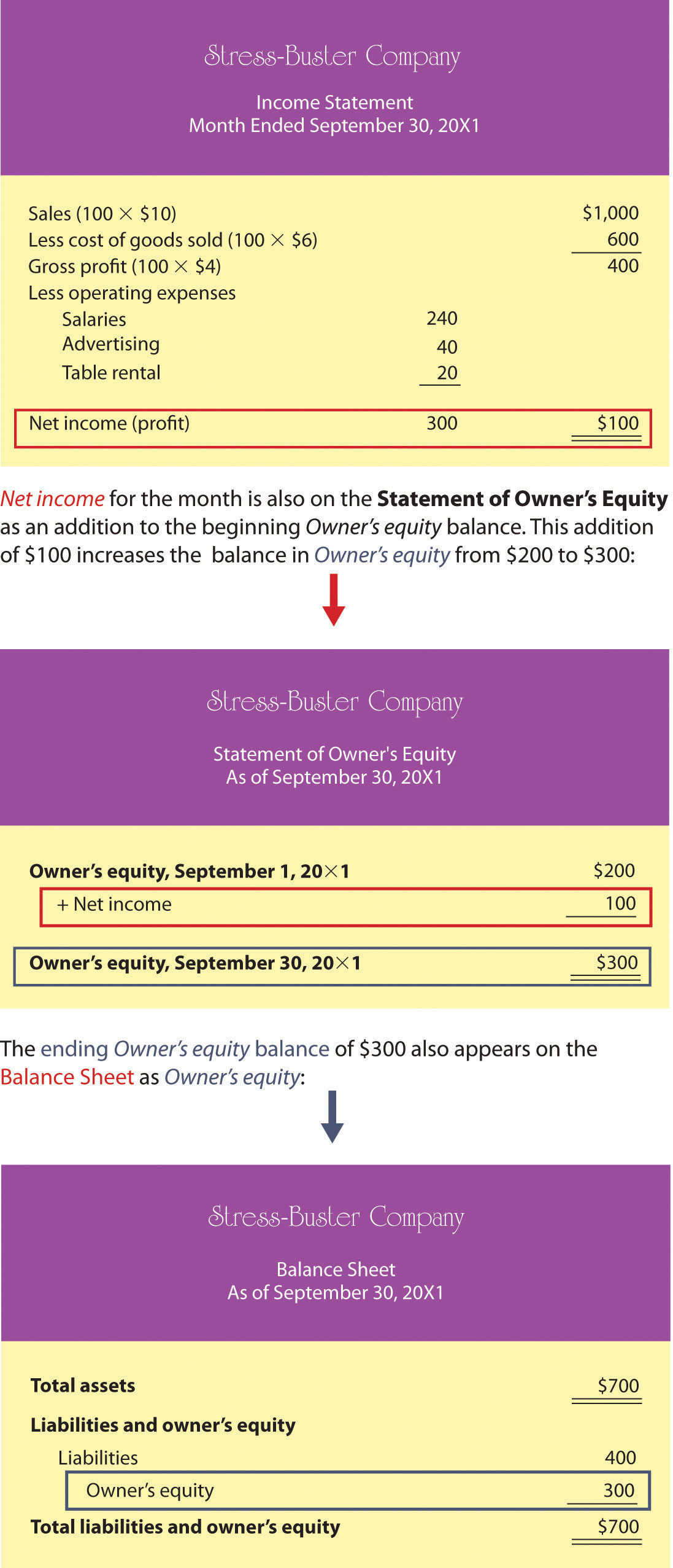 How Financial Statements Relate to One Another