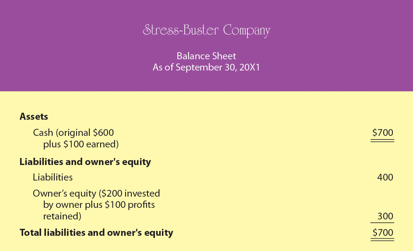 Balance Sheet Number Two for Stress-Buster Company
