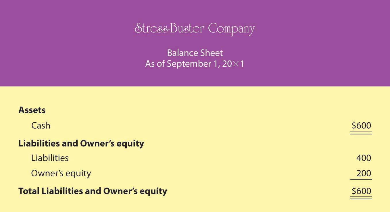 Balance Sheet Number One for Stress-Buster Company