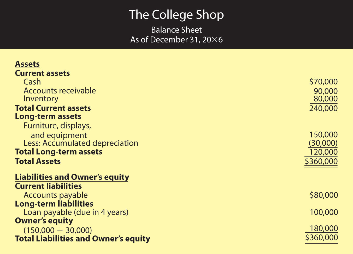 Balance sheet for The College Shop for the year ended December 31, 20X6, showing assets, liabilities, and equity.