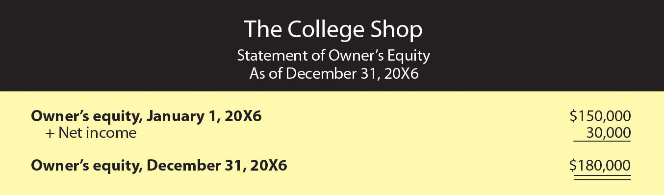 Statement of Owner's Equity for The College Shop as of December 31, 20X6, showing the change in equity from net income.
