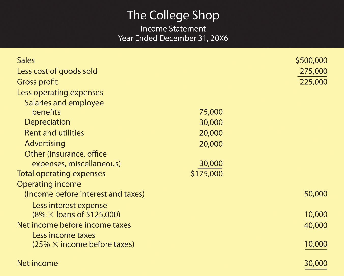 Income statement for The College Shop for the year ended December 31, 20X6, showing revenues, expenses, and net income