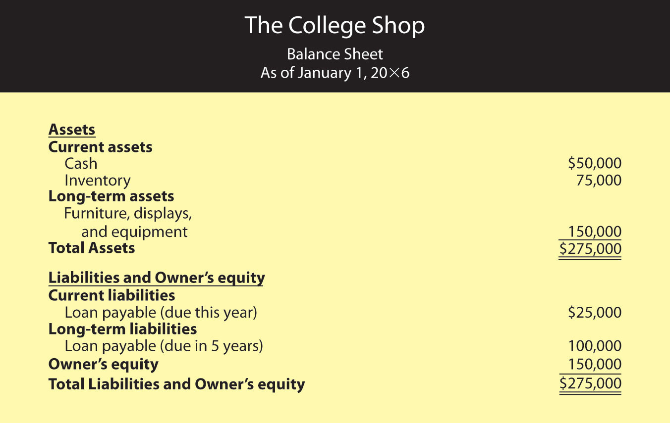 Balance sheet for The College Shop for the year ended January 1, 20X6, showing assets, liabilities, and equity.