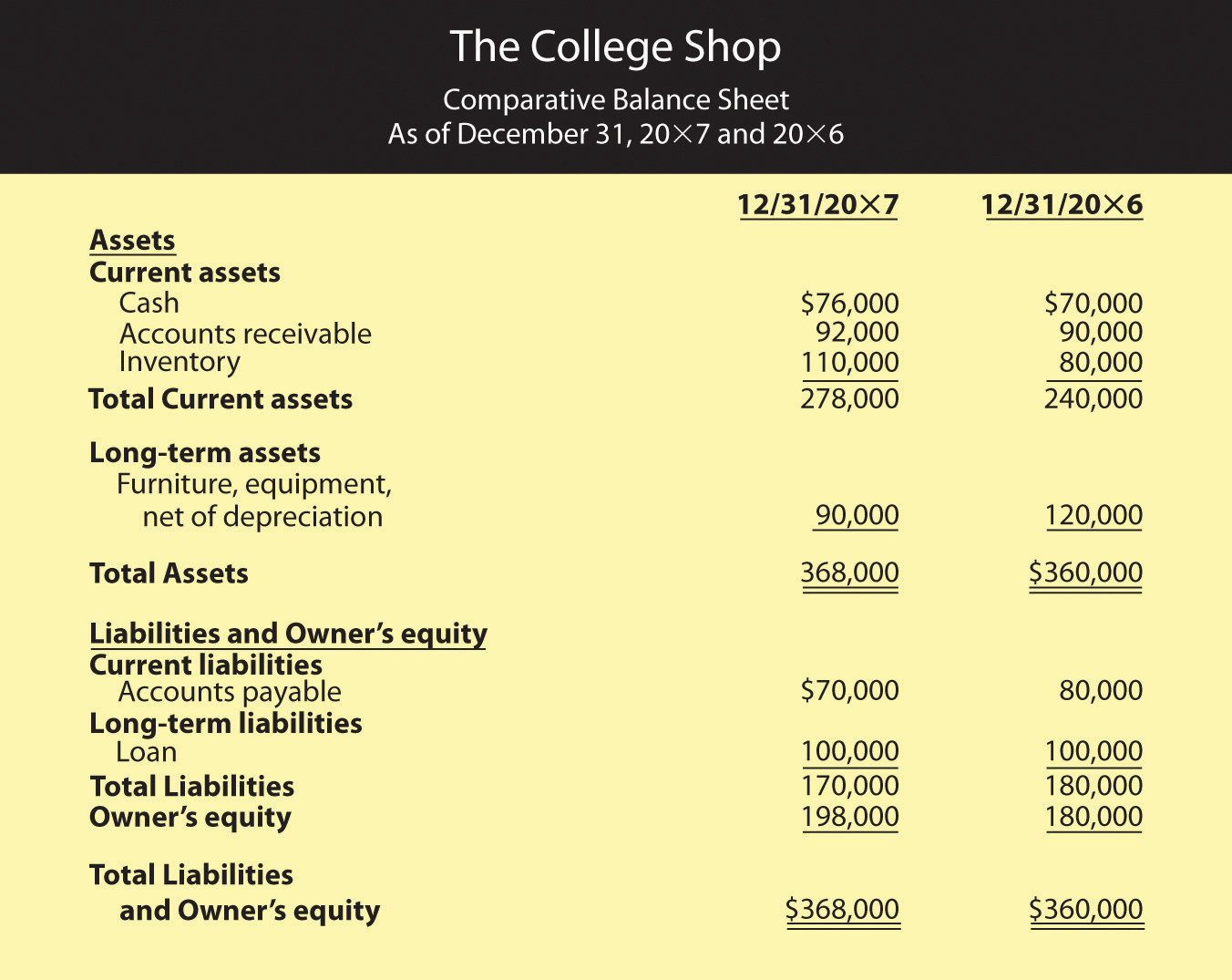 Comparative Balance Sheet for The College Shop