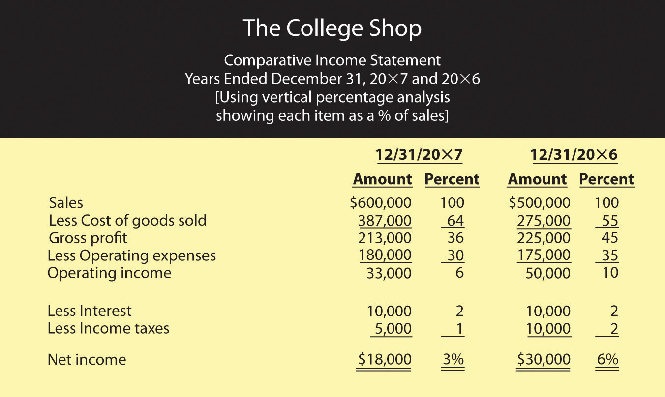 Comparative Income Statement Using Vertical Percentage Analysis