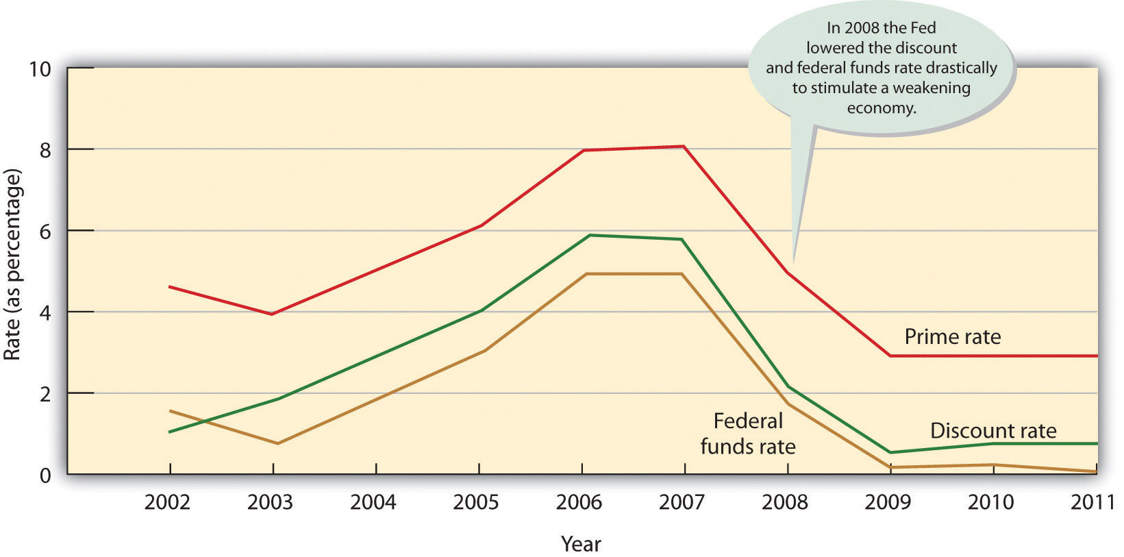 Key Interest Rates, 2002–2011