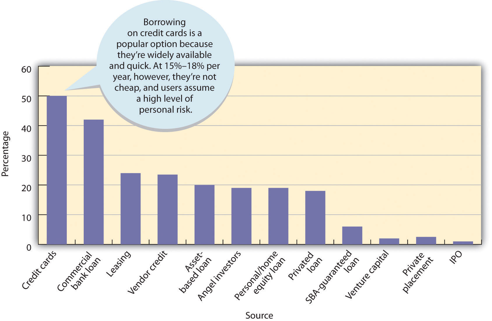 Where Small Businesses Get Funding