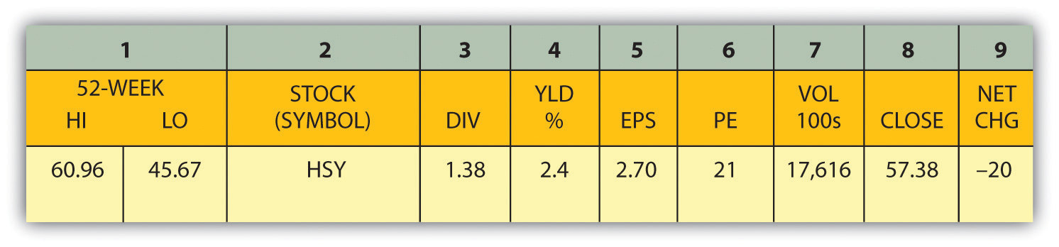 Stock Listing for Hershey Foods