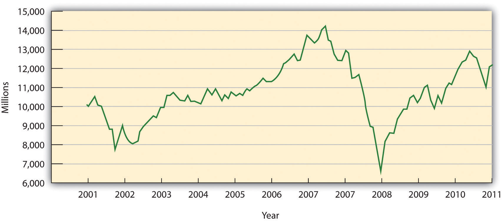 DJIA for Ten-Year Period Ended November 2011
