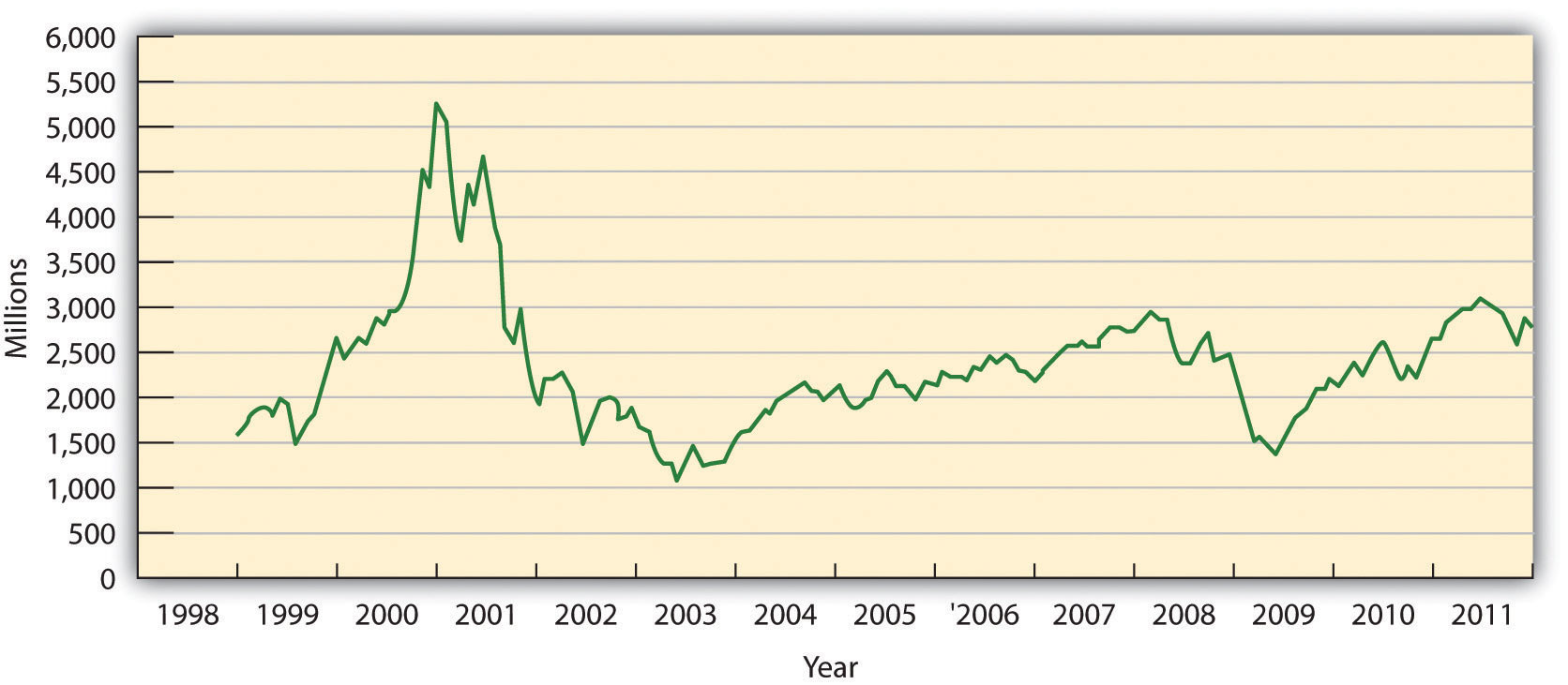 NASDAQ for Ten-Year Period Ended November 2011