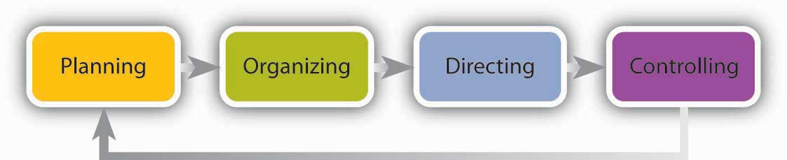 The Role of Planning