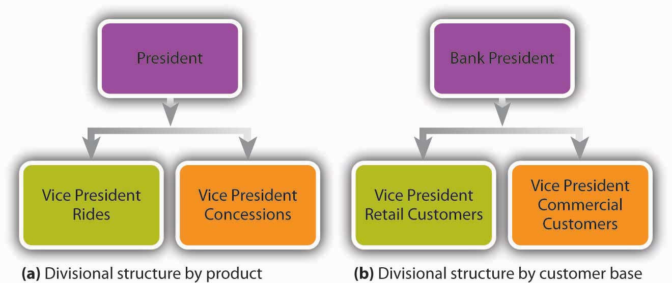 Organization Charts for Divisional Structures