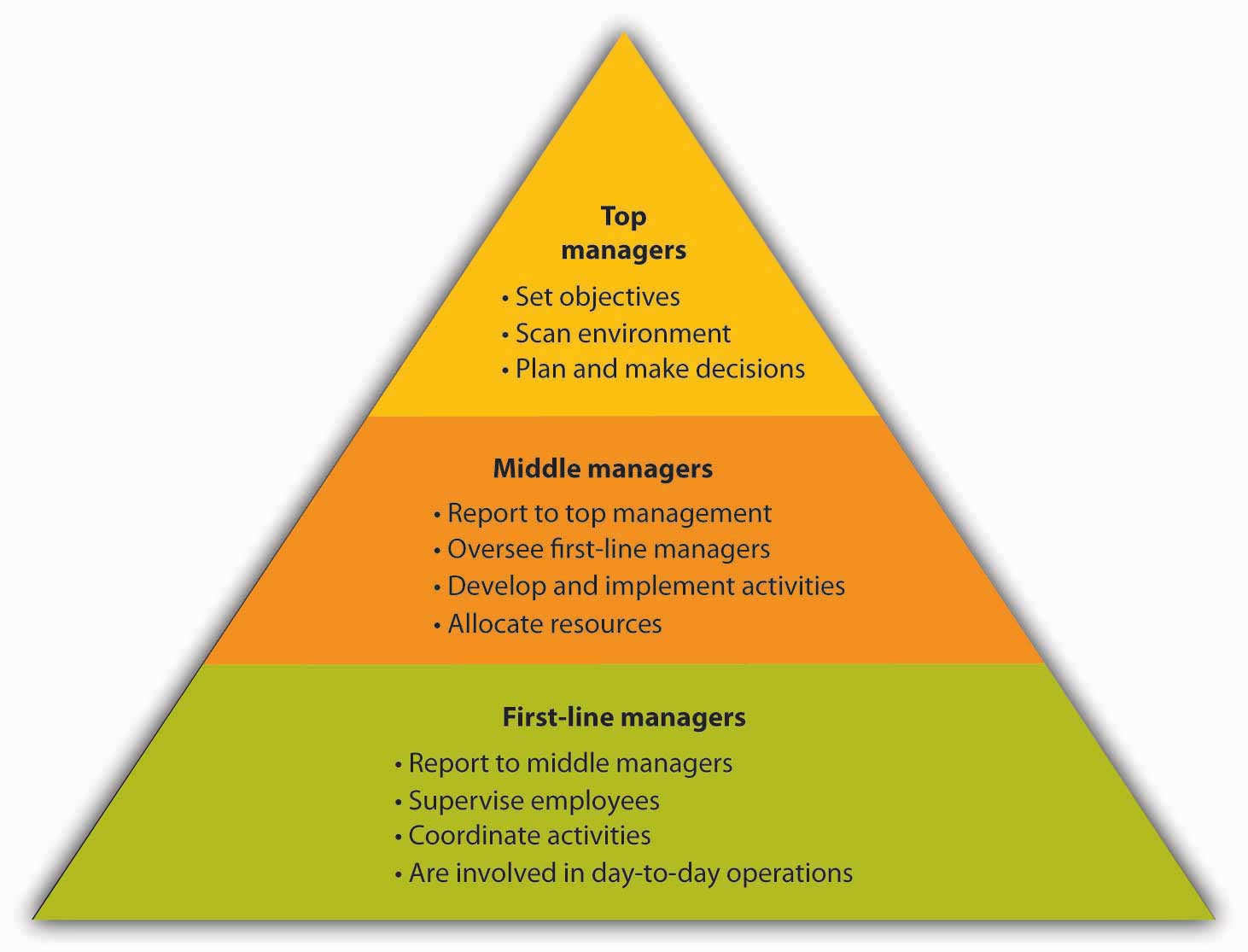 Levels of Management