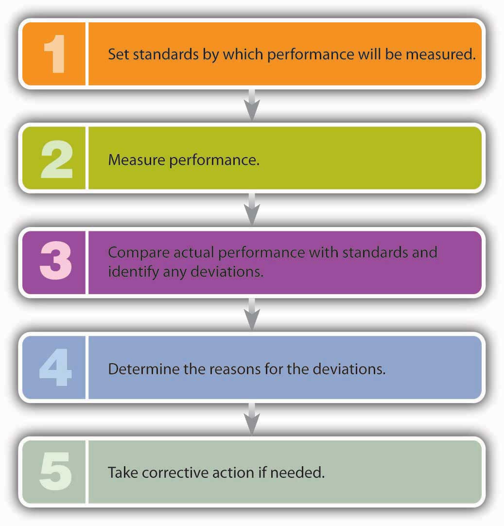 Five-Step Control Process
