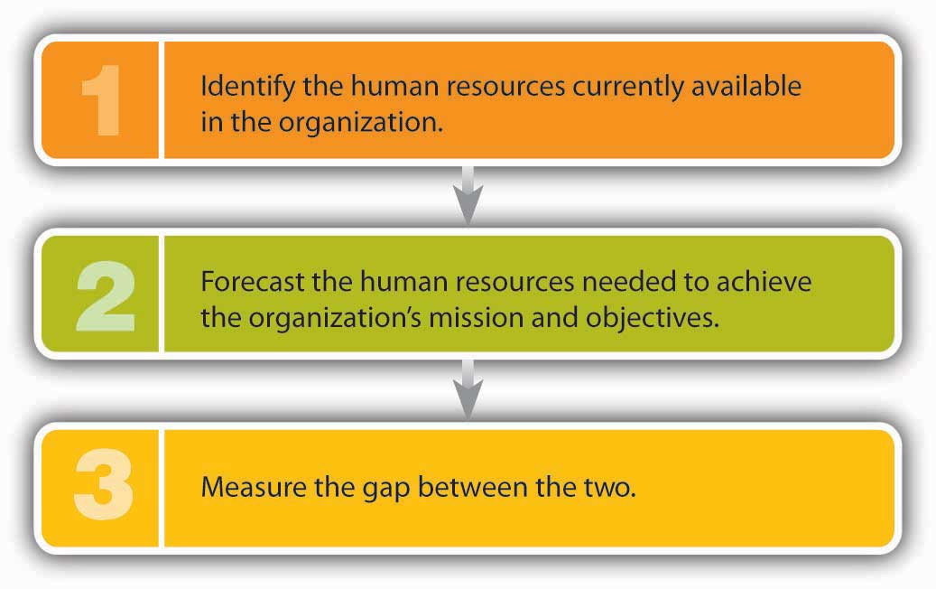 How to Forecast Hiring (and Firing) Needs