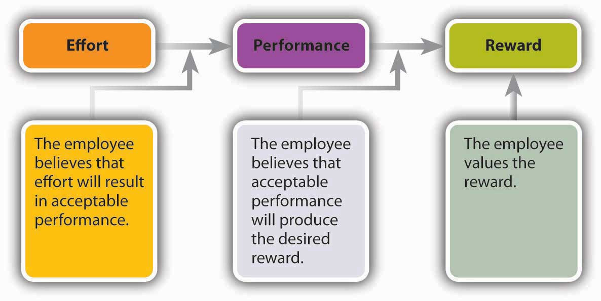Vroom's Expectancy Theory