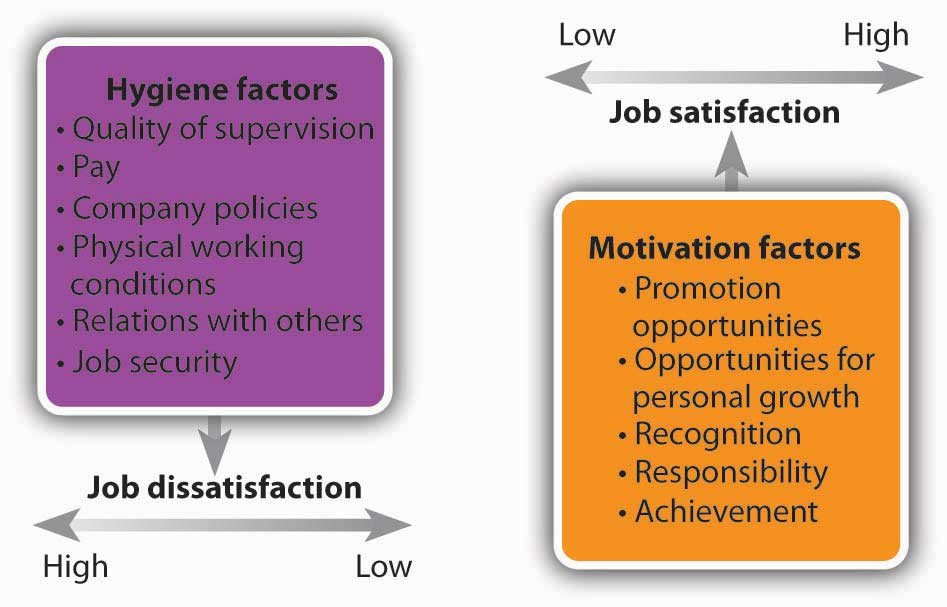 Herzberg's Two-Factor Theory
