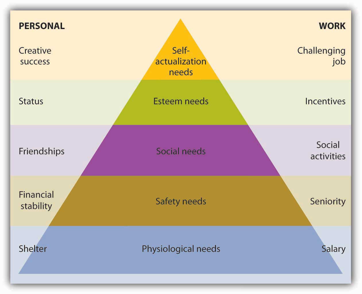 Maslow’s Hierarchy-of-Needs Theory