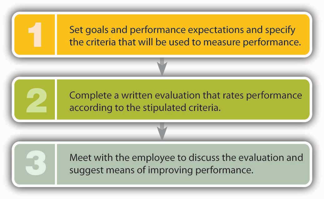 How to Do a Performance Appraisal