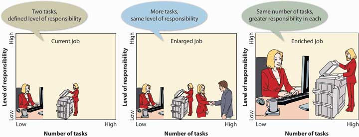  Job Enlargement versus Job Enrichment
