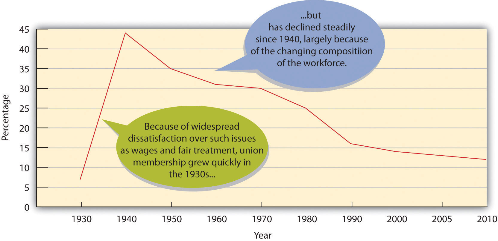 Labor Union Density, 1930–2010