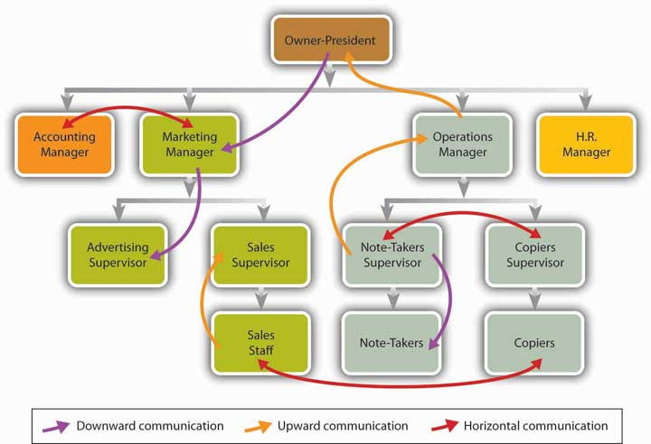 Formal Communication Flows