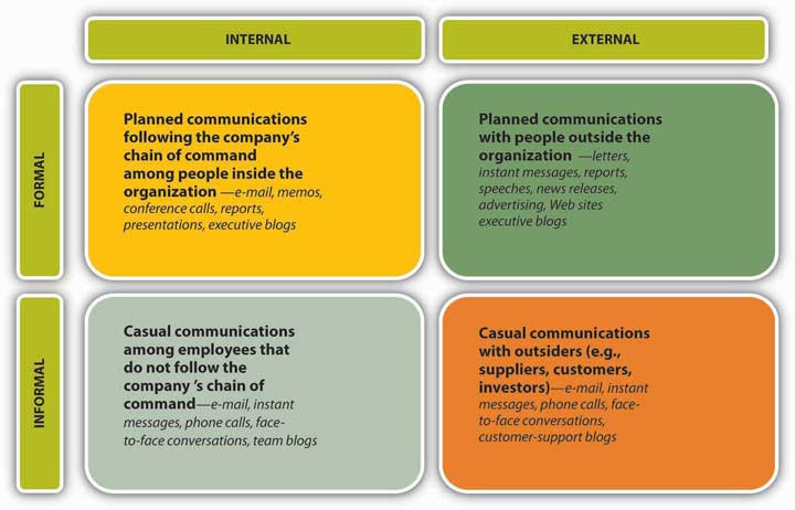 Table showing Internal, External, Informal, and Formal methods of communication