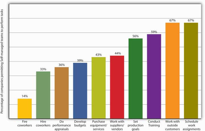 What Teams Do (and Don't) Manage