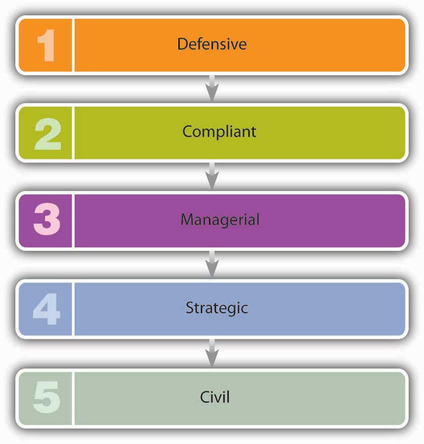 Stages of Corporate Responsibility