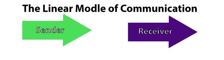 Figure 1.5 Diagram of the linear model of communication showing a green sender arrow pointing toward a purple receiver arrow.