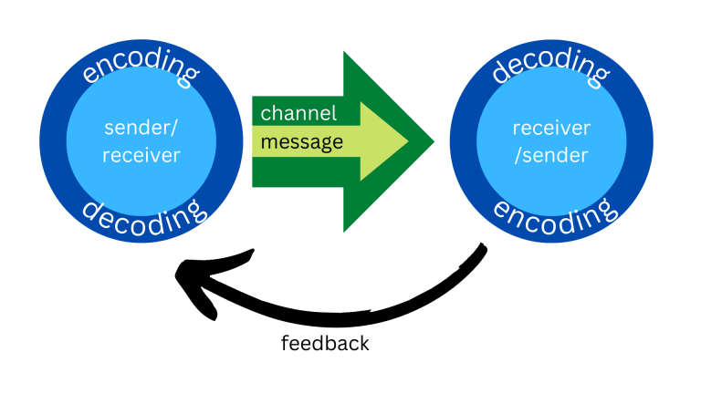 Figure 1.6 Communication model diagram with sender/receiver circles, channel and message arrows, and a curved feedback arrow.