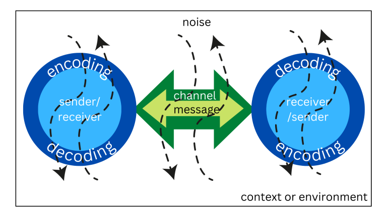 Figure 1.7 Communication model diagram showing sender/receiver nodes, a double-ended arrow, and wavy lines labeled noise.