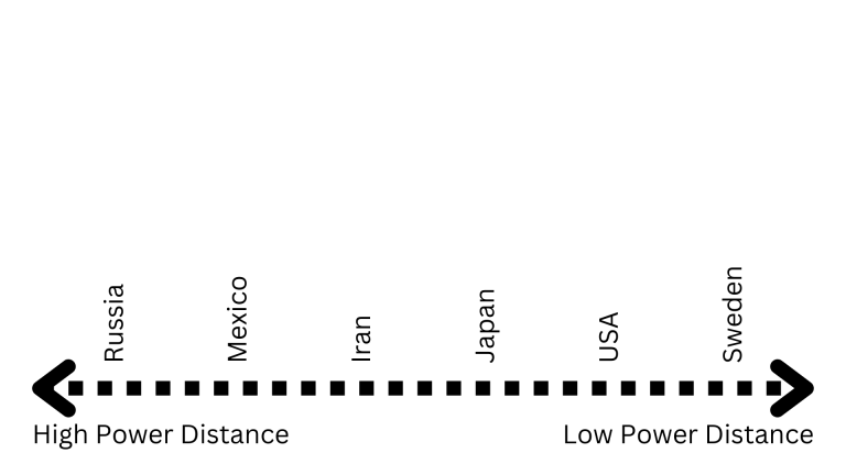 Figure 2.6 A horizontal axis ranking countries from High to Low Power Distance, from Russia to Sweden