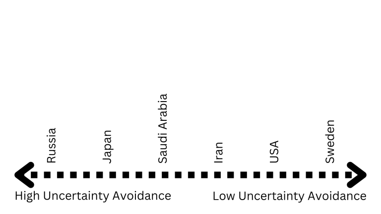 Figure 2.8 A horizontal axis ranking countries from High to Low Uncertainty Avoidance, from Russia to Sweden.