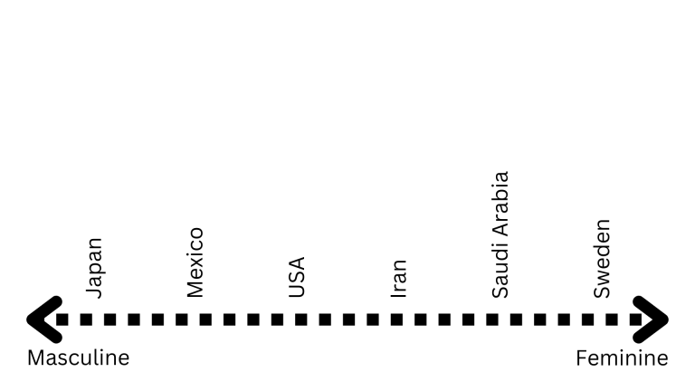 Figure 2.9 A horizontal axis ranking countries from Masculine to Feminine cultures, from Japan to Sweden.