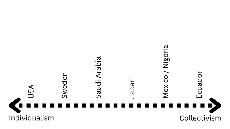 Figure 2.10 A horizontal axis ranking countries from Individualism to Collectivism, from the USA to Ecuador.