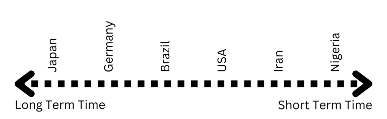 Figure 2.12 A horizontal axis ranking countries from Long Term Time to Short Term Time orientations, from Japan to Nigeria.