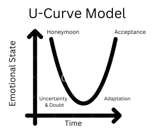 A graph of Emotional State over Time showing a U-curve through Honeymoon, Uncertainty, Adaptation, and Acceptance.
