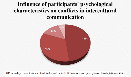 Fig. 1 Pie chart shows psychological characteristics influencing intercultural communication conflicts led by personality 48%