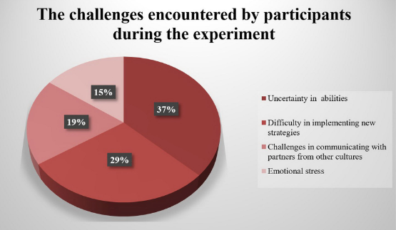 Fig. 2 Pie chart of experimental challenges, led by uncertainty in abilities =37%, difficulty implementing strategies=29%