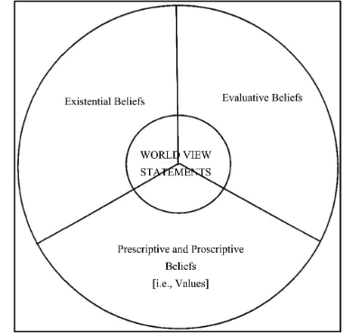 Figure 4. Concentric circle diagram centering on World View Statements, split into existential, evaluative, and value beliefs