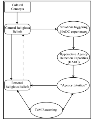 Figure 5. The flowchart shows a representation of the Interactive Religious Experience Model (IREM)
