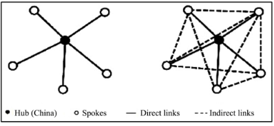 Figure 3. Diagram of a hub-and-spoke network structure with China as the central hub, showing direct and indirect links.