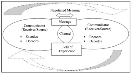 Figure 1. A diagram of a communication model shows two communicators encoding and decoding messages through a shared channel
