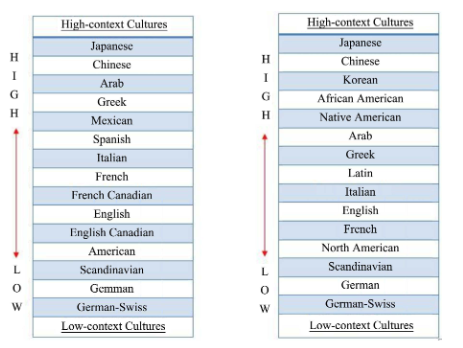Figure 2. Two side-by-side ranking lists categorizing various world cultures from high-context to low-context communication.