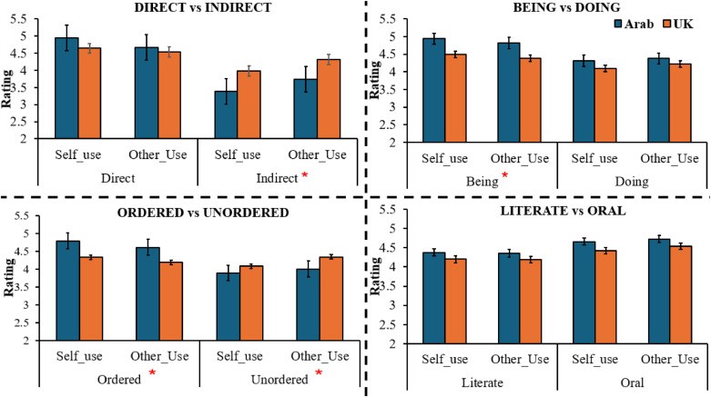 Grouped bar chart comparing mean self-use and other-use ratings of eight communication styles for Arab and UK participants