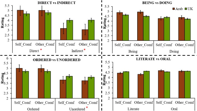 Grouped bar chart comparing mean self- and other-comfort ratings of eight communication styles for Arab and UK participants