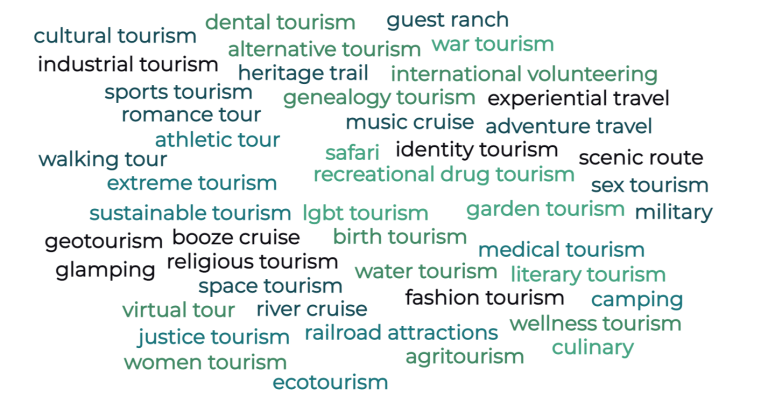 Types of tourism word cloud.