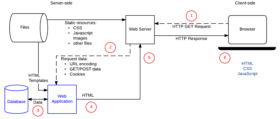 Example server-side frameworks and languages include ASP.NET (C#), Django (Python), Laravel (PHP), and Next.js (JavaScript).