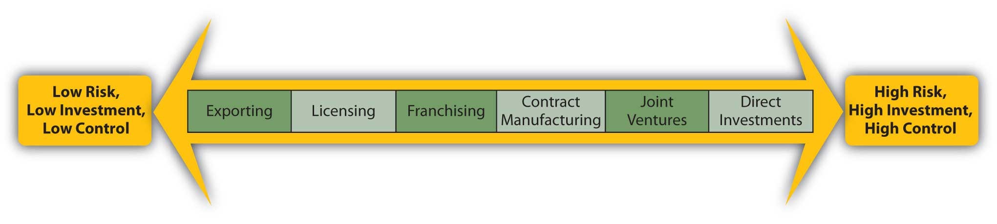  Market Entry Methods